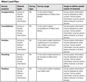 The Purposes are: Amalgamations – amalgamate Māori land blocks, Consolidations – consolidate Māori land blocks, Partition – subdivide per Māori Land Court Partition Order, Revesting – revest parcels as Māori land blocks, Roadway – depict roadways over Māori land. The Common Attributes are: Dataset Types: Survey or Parcels Without Survey Information, Survey Type: ML, Extent of Interests: Info may be adopted by other surveys; tenure info applies to all land tenures.