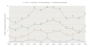 Graph showing Work in progress applications rising steadily from between August 2025 and November 2025, followed by a plateau to March 2026, sharp decrease to April 2026 and another plateau between April 2026 and June 2026, and beginning to climb in July 2026. The data is also available in the table below. 