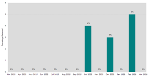 Graph showing applications returned at QA by month between March 26 and March 26. For more details see the table below.