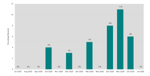 Graph showing applications returned at QA by month between June 2025 and July 2026. The data is also available in the table below. 