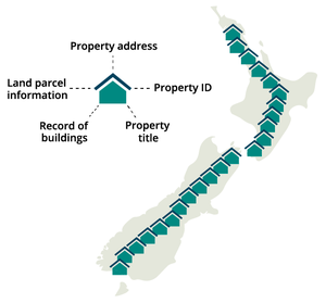 A graphic illustrating The Property Spine drawing together the common features of properties. 