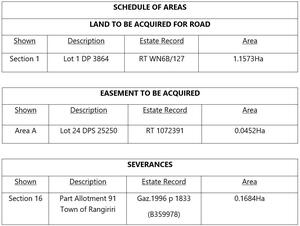 Example of a Schedule of Areas with three tables underneath. The tables are titled ‘Land to be acquired for road’, ‘Easement to be acquired’ and ‘Severances’. Each table has the fields ‘Shown’, ‘Description’, ‘Estate record’ and ‘Area’, with examples of each. 