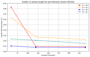Graph showing the scatter vs session length for each Bernese version demonstrating that the new processing algorithm is more accurate. 