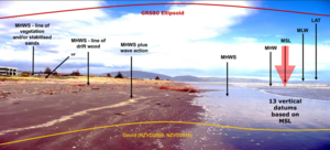 Image showing the complex relationship between vertical datums. 