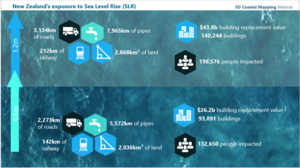 Diagram showing the impacts on infrastructure and people categorised by the amount of sea-level rise (SLR). 
