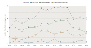 Graph showing Work in progress applications rising steadily from between August 2025 and November 2025, followed by a plateau to March 2026, sharp decrease to April 2026 and another plateau between April 2026 and June 2026. The data is also available in the table below. 