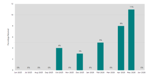 Graph showing applications returned at QA by month between June 2025 and June 2026. The data is also available in the table below. 