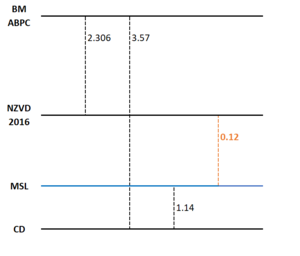 Image showing the relating tidal levels at Wellington Tide Station. 