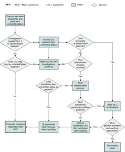 Diagram of Maori land transfer process