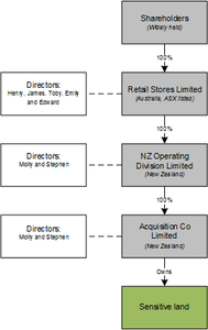 Diagram showing the ownership and control of a business, described in the text below
