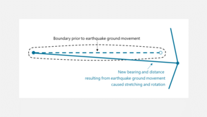 Affected boundary redefined to account for stretching and rotation