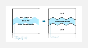 Diagram comparing an undefined water course running through parcel (unmarked water edge) with a stream as a residue parcel (marked with solid lines at water's edge and labels on residue parcel and parcels on either side).