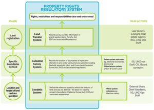 Diagram showing Property Rights Regulatory System