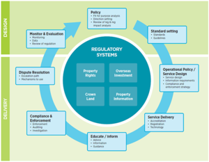 Diagram of regulatory system