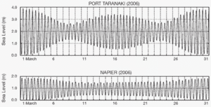 Predicted tide curves at Port Taranaki and Napier, showing that Napier has significant smaller tides