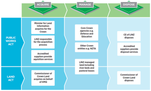 Diagram of Crown Estate Management System
